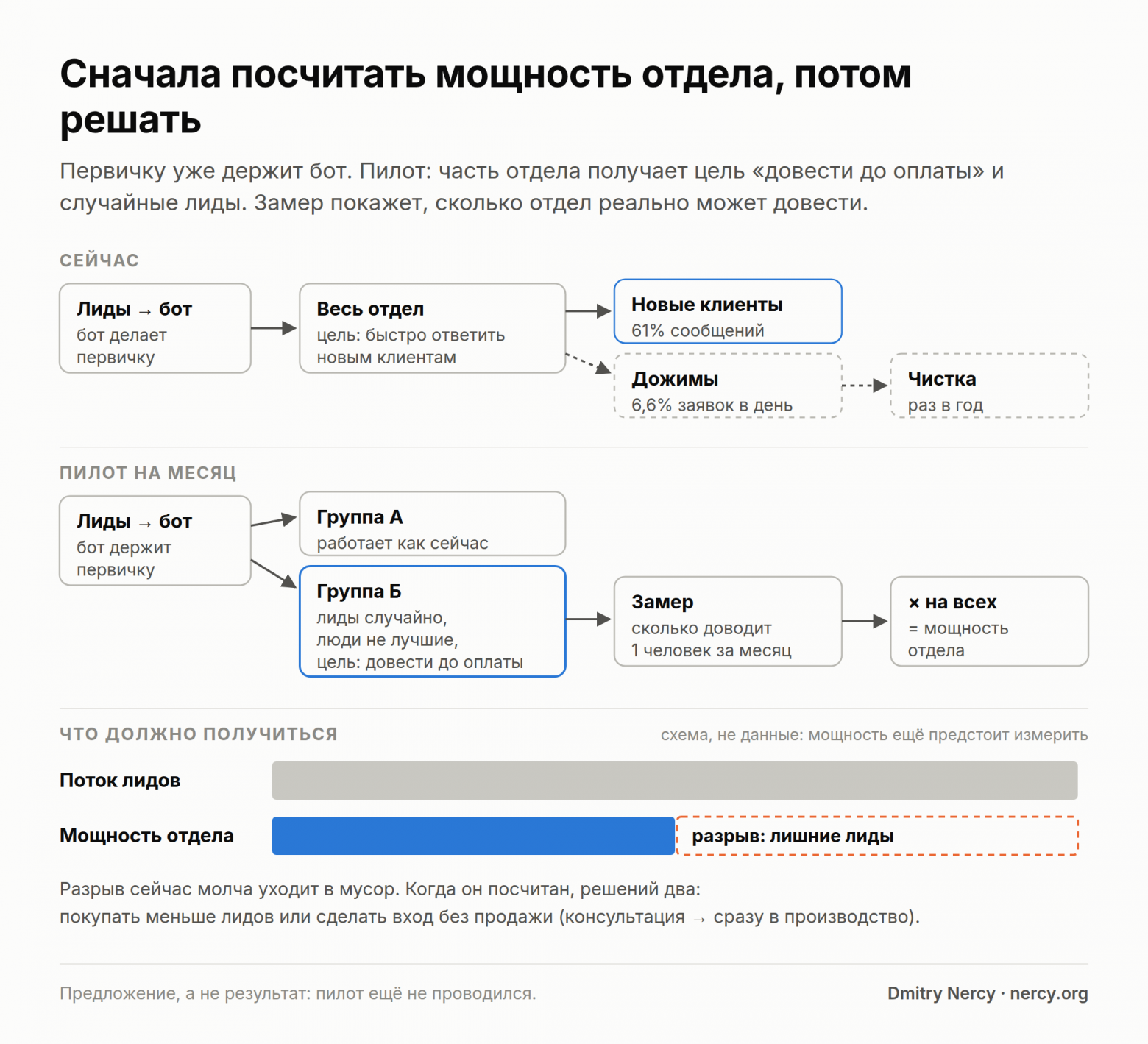 Каждому клиенту ответили, а сделки застревают в конце воронки. Разобрал CRM за три года - 5